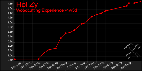 Last 31 Days Graph of Hol Zy