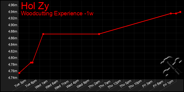 Last 7 Days Graph of Hol Zy