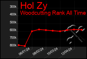 Total Graph of Hol Zy