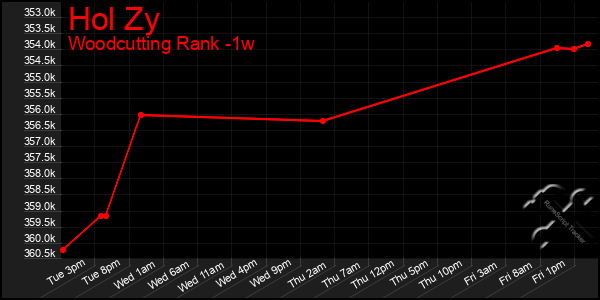 Last 7 Days Graph of Hol Zy