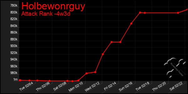 Last 31 Days Graph of Holbewonrguy