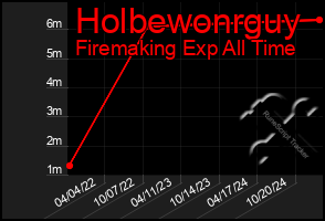 Total Graph of Holbewonrguy