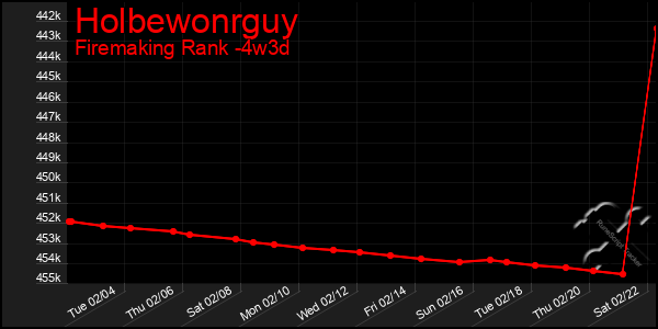 Last 31 Days Graph of Holbewonrguy