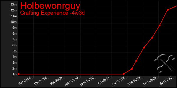 Last 31 Days Graph of Holbewonrguy