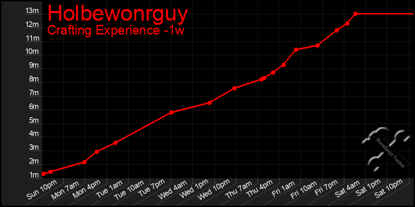 Last 7 Days Graph of Holbewonrguy