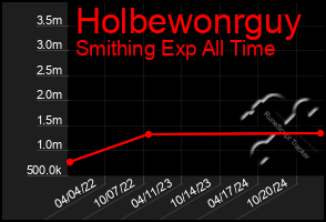 Total Graph of Holbewonrguy