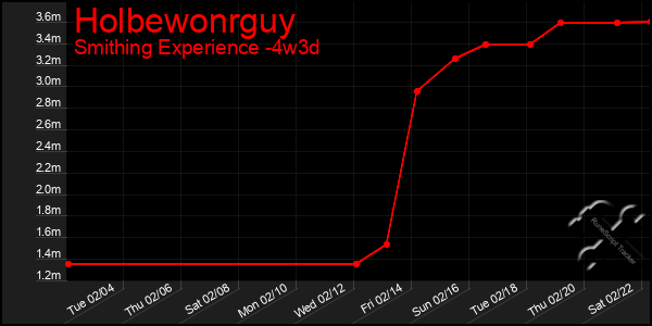 Last 31 Days Graph of Holbewonrguy