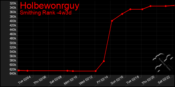 Last 31 Days Graph of Holbewonrguy