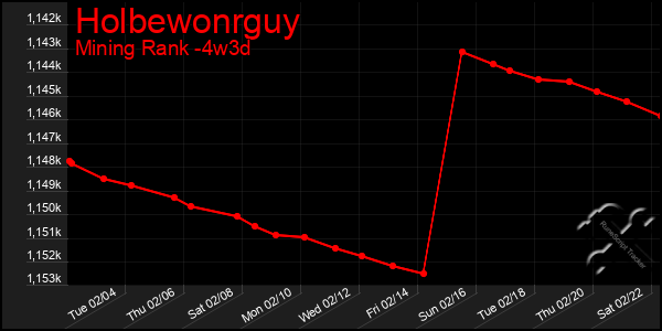 Last 31 Days Graph of Holbewonrguy