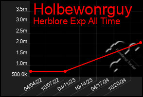 Total Graph of Holbewonrguy