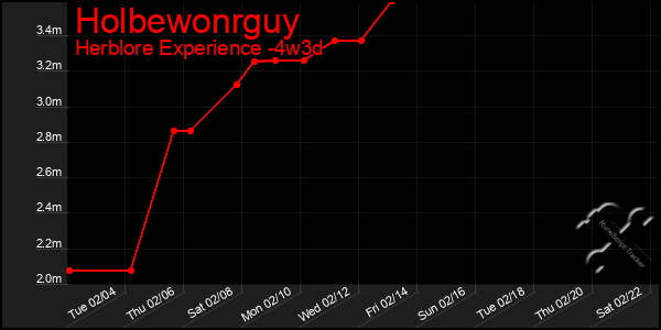 Last 31 Days Graph of Holbewonrguy