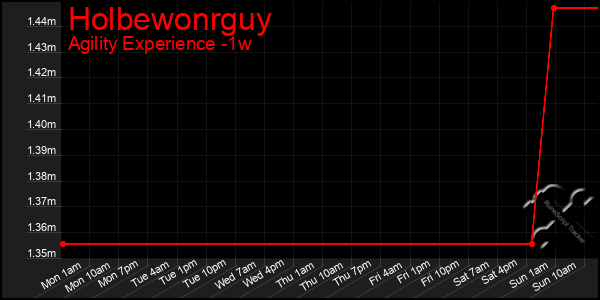 Last 7 Days Graph of Holbewonrguy