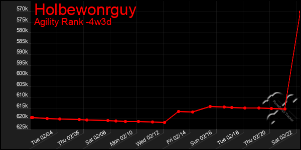 Last 31 Days Graph of Holbewonrguy