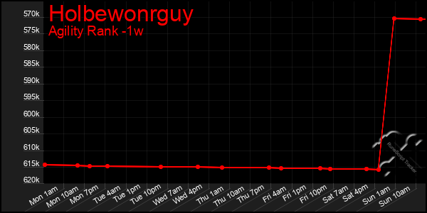 Last 7 Days Graph of Holbewonrguy