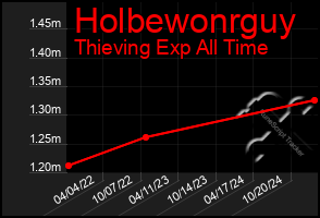 Total Graph of Holbewonrguy