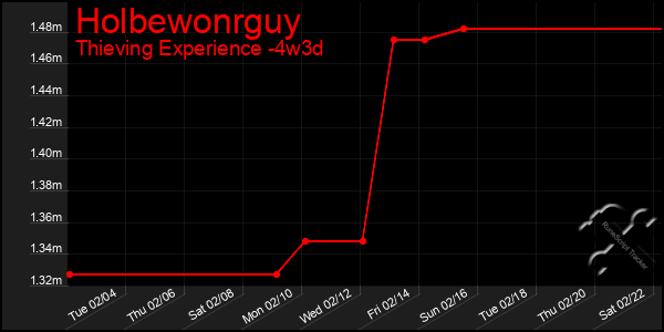 Last 31 Days Graph of Holbewonrguy