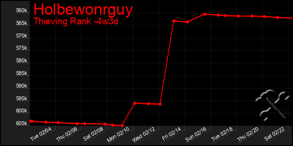 Last 31 Days Graph of Holbewonrguy