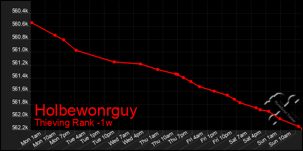 Last 7 Days Graph of Holbewonrguy