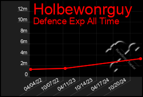 Total Graph of Holbewonrguy