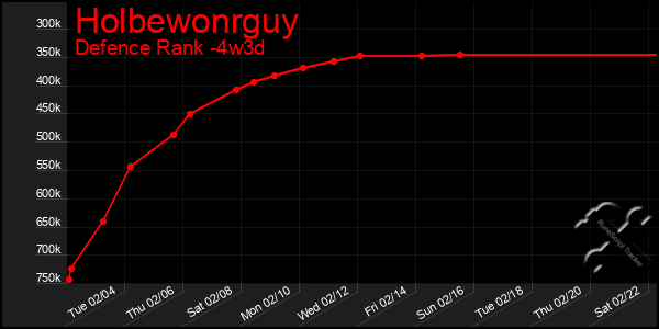 Last 31 Days Graph of Holbewonrguy