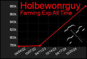 Total Graph of Holbewonrguy