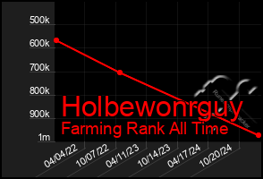 Total Graph of Holbewonrguy