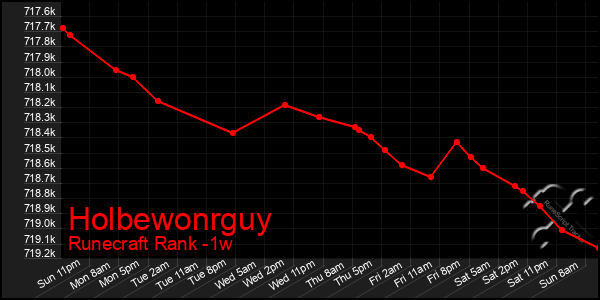 Last 7 Days Graph of Holbewonrguy