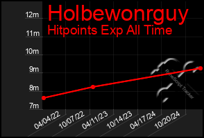 Total Graph of Holbewonrguy