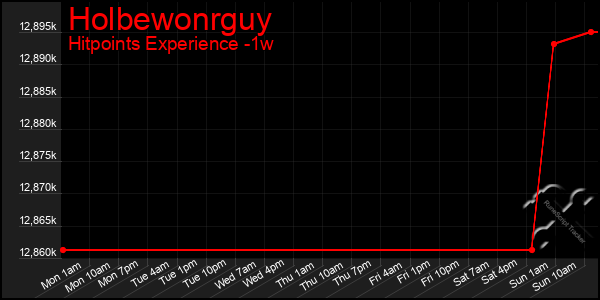 Last 7 Days Graph of Holbewonrguy