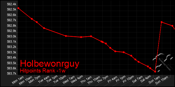 Last 7 Days Graph of Holbewonrguy