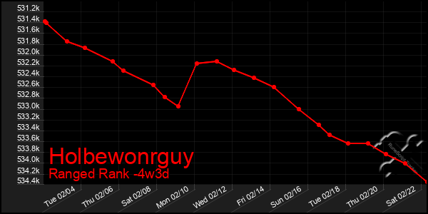 Last 31 Days Graph of Holbewonrguy