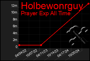 Total Graph of Holbewonrguy