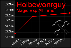 Total Graph of Holbewonrguy