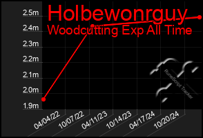 Total Graph of Holbewonrguy