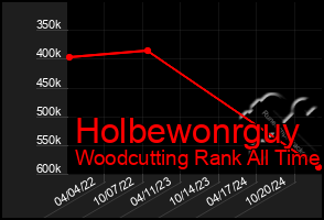 Total Graph of Holbewonrguy