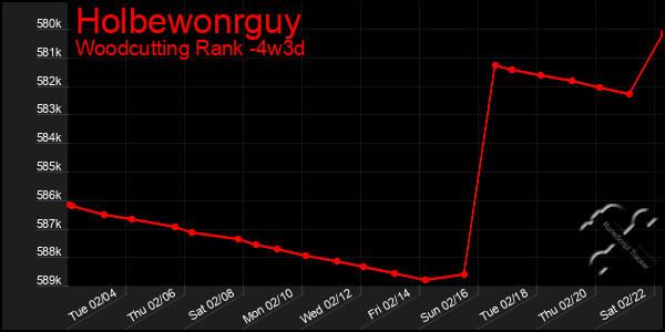 Last 31 Days Graph of Holbewonrguy