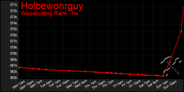 Last 7 Days Graph of Holbewonrguy