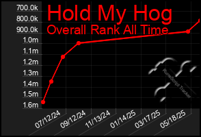 Total Graph of Hold My Hog