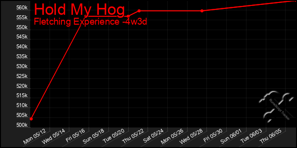 Last 31 Days Graph of Hold My Hog