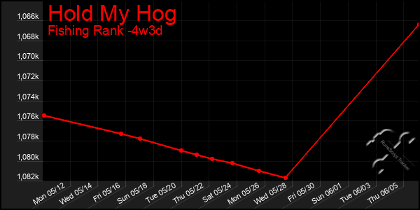 Last 31 Days Graph of Hold My Hog