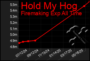 Total Graph of Hold My Hog
