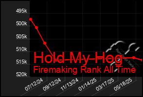 Total Graph of Hold My Hog