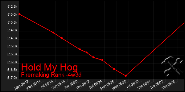 Last 31 Days Graph of Hold My Hog