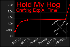 Total Graph of Hold My Hog