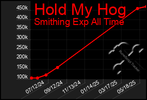 Total Graph of Hold My Hog