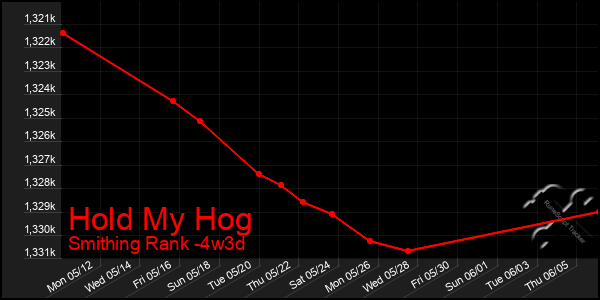 Last 31 Days Graph of Hold My Hog