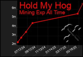 Total Graph of Hold My Hog