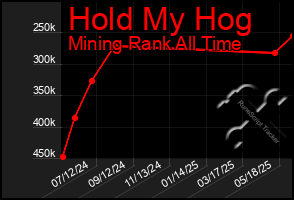 Total Graph of Hold My Hog