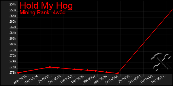 Last 31 Days Graph of Hold My Hog