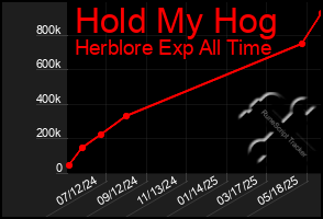 Total Graph of Hold My Hog